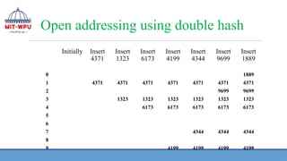 Open addressing using double hash
Initially Insert
4371
Insert
1323
Insert
6173
Insert
4199
Insert
4344
Insert
9699
Insert
1889
0 1889
1 4371 4371 4371 4371 4371 4371 4371
2 9699 9699
3 1323 1323 1323 1323 1323 1323
4 6173 6173 6173 6173 6173
5
6
7 4344 4344 4344
8
9 4199 4199 4199 4199
 