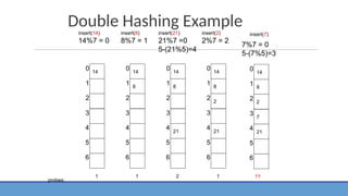 Double Hashing Example
probes:
14
3
2
1
0
6
5
4
insert(14)
14%7 = 0
1
14
8
3
2
1
0
6
5
4
insert(8)
8%7 = 1
1
14
8
21
3
2
1
0
6
5
4
insert(21)
21%7 =0
5-(21%5)=4
2
8
2
21
3
2
1
0
6
5
4
insert(2)
2%7 = 2
1
14
8
2
21
7
3
2
1
0
6
5
4
7%7 = 0
5-(7%5)=3
14
??
insert(7)
 