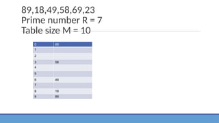 89,18,49,58,69,23
Prime number R = 7
Table size M = 10
0 69
1
2
3 58
4
5
6 49
7
8 18
9 89
 