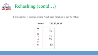 Rehashing (contd…)
For example, if table is of size 7 and hash function is key % 7 then,
Insert 7,15,13,74,73
0 7
1 15
2
3 73
4 74
5
6 13
 