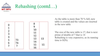 As the table is more than 70 % full, new
table is created and the values are inserted
in the new table
The size of the new table is 17, that is next
prime of double of 7 that is 14
Rehashing is very expensive, as its running
time is O(N).
0
1
2
3
4
5 73
6 74
7 7
8
9
10
11
12
13 13
14
15 15
16
Rehashing (contd…)
 