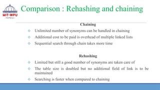 Comparison : Rehashing and chaining
Chaining
❖ Unlimited number of synonyms can be handled in chaining
❖ Additional cost to be paid is overhead of multiple linked lists
❖ Sequential search through chain takes more time
Rehashing
❖ Limited but still a good number of synonyms are taken care of
❖ The table size is doubled but no additional field of link is to be
maintained
❖ Searching is faster when compared to chaining
 