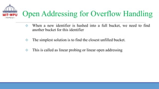 Open Addressing for Overflow Handling
❖ When a new identifier is hashed into a full bucket, we need to find
another bucket for this identifier
❖ The simplest solution is to find the closest unfilled bucket.
❖ This is called as linear probing or linear open addressing
 