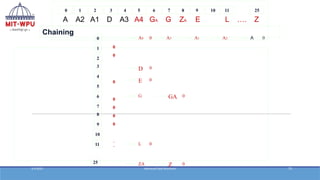 A A2 A1 D A3 A4 GA G ZA E L …. Z
0 1 2 3 4 5 6 7 8 9 10 11 25
Chaining
0
0
0
0
0
0
0
.
.
0
1
2
3
4
5
6
7
8
9
10
11
25
A4 0 A3 A 0
A2
A1
D 0
E 0
G GA 0
L 0
ZA Z 0
3/3/2025 Advanced Data Structures 75
 