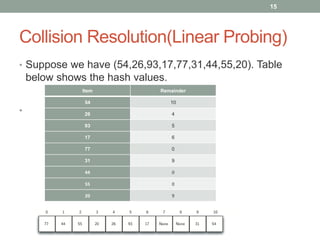 Collision Resolution(Linear Probing)
• Suppose we have (54,26,93,17,77,31,44,55,20). Table
below shows the hash values.
•
15
Item Remainder
54 10
26 4
93 5
17 6
77 0
31 9
44 0
55 0
20 9
 