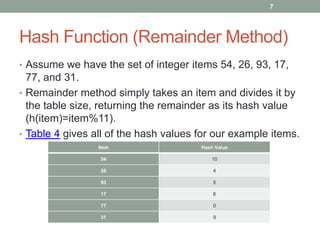 Hash Function (Remainder Method)
• Assume we have the set of integer items 54, 26, 93, 17,
77, and 31.
• Remainder method simply takes an item and divides it by
the table size, returning the remainder as its hash value
(h(item)=item%11).
• Table 4 gives all of the hash values for our example items.
7
Item Hash Value
54 10
26 4
93 5
17 6
77 0
31 9
 