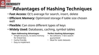 Advantages of Hashing Techniques
• Fast Access: O(1) average for search, insert, delete
• Efficient Memory: Optimized storage if table size chosen
well
• Flexible: Can store different types of keys
• Widely Used: Databases, caching, symbol tables
Open Addressing Advantages:
• Simple structure, no extra memory
for linked lists
• Cache-friendly
• Easy to implement
Perfect Hashing Advantages:
• No collisions O(1) search
→
guaranteed
• Ideal for static datasets
 