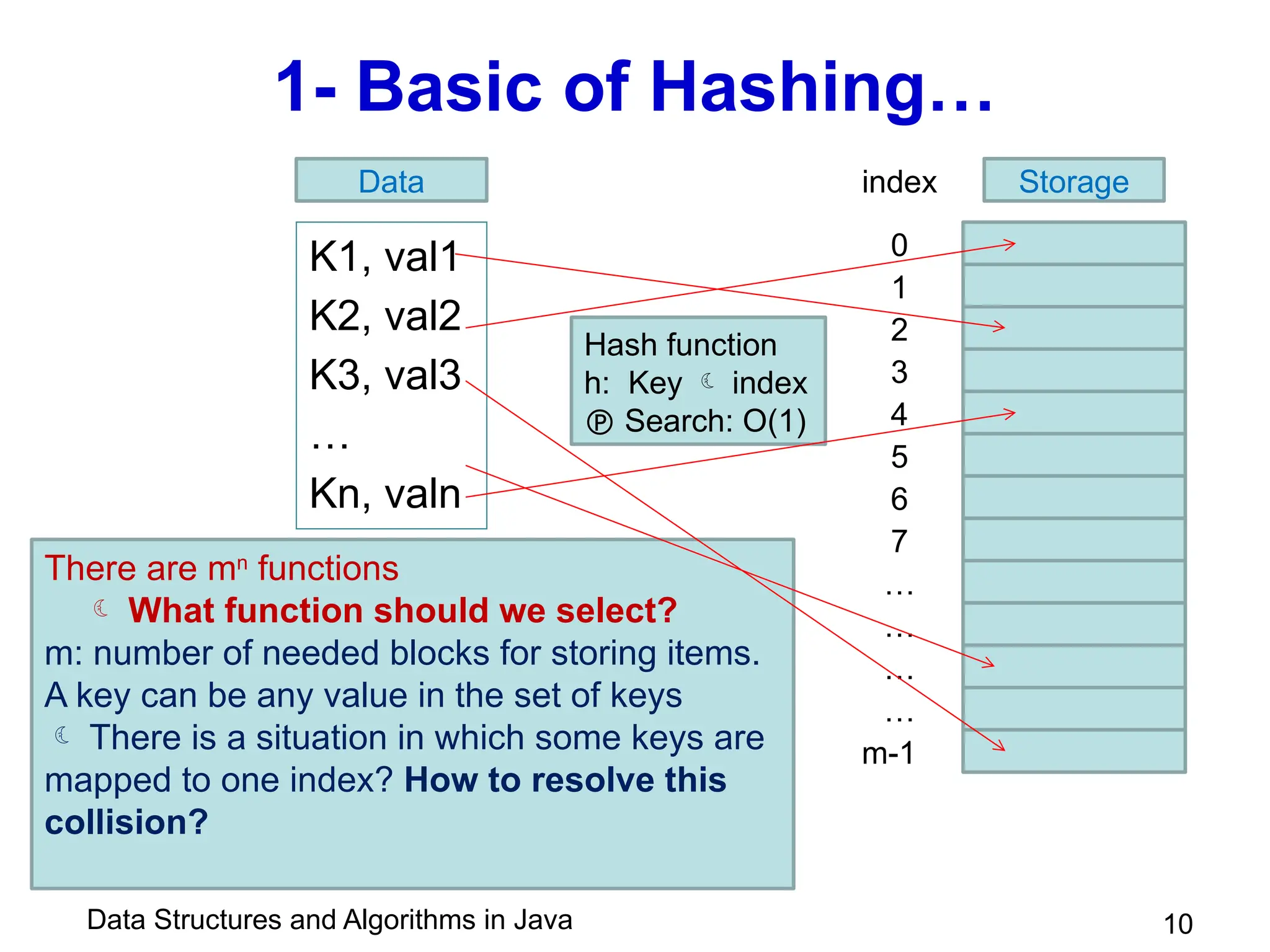 Data Structures and Algorithms in Java
There are mn
functions
 What function should we select?
m: number of needed blocks for storing items.
A key can be any value in the set of keys
 There is a situation in which some keys are
mapped to one index? How to resolve this
collision?
1- Basic of Hashing…
K1, val1
K2, val2
K3, val3
…
Kn, valn
10
Data Storage
0
1
2
3
4
5
6
7
…
…
…
…
m-1
index
Hash function
h: Key  index
 Search: O(1)
 