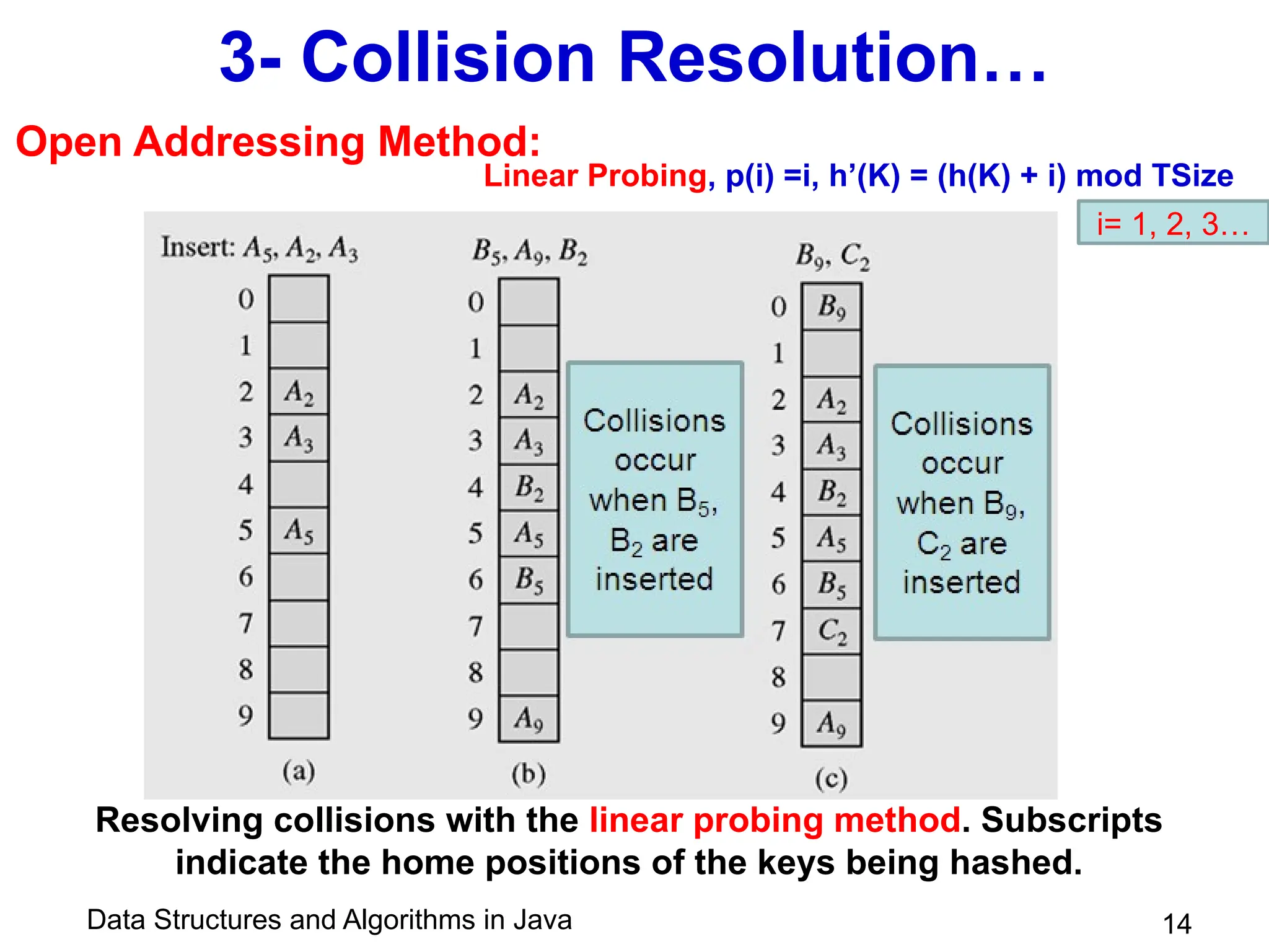 Data Structures and Algorithms in Java 14
3- Collision Resolution…
Linear Probing, p(i) =i, h’(K) = (h(K) + i) mod TSize
Resolving collisions with the linear probing method. Subscripts
indicate the home positions of the keys being hashed.
Open Addressing Method:
i= 1, 2, 3…
 