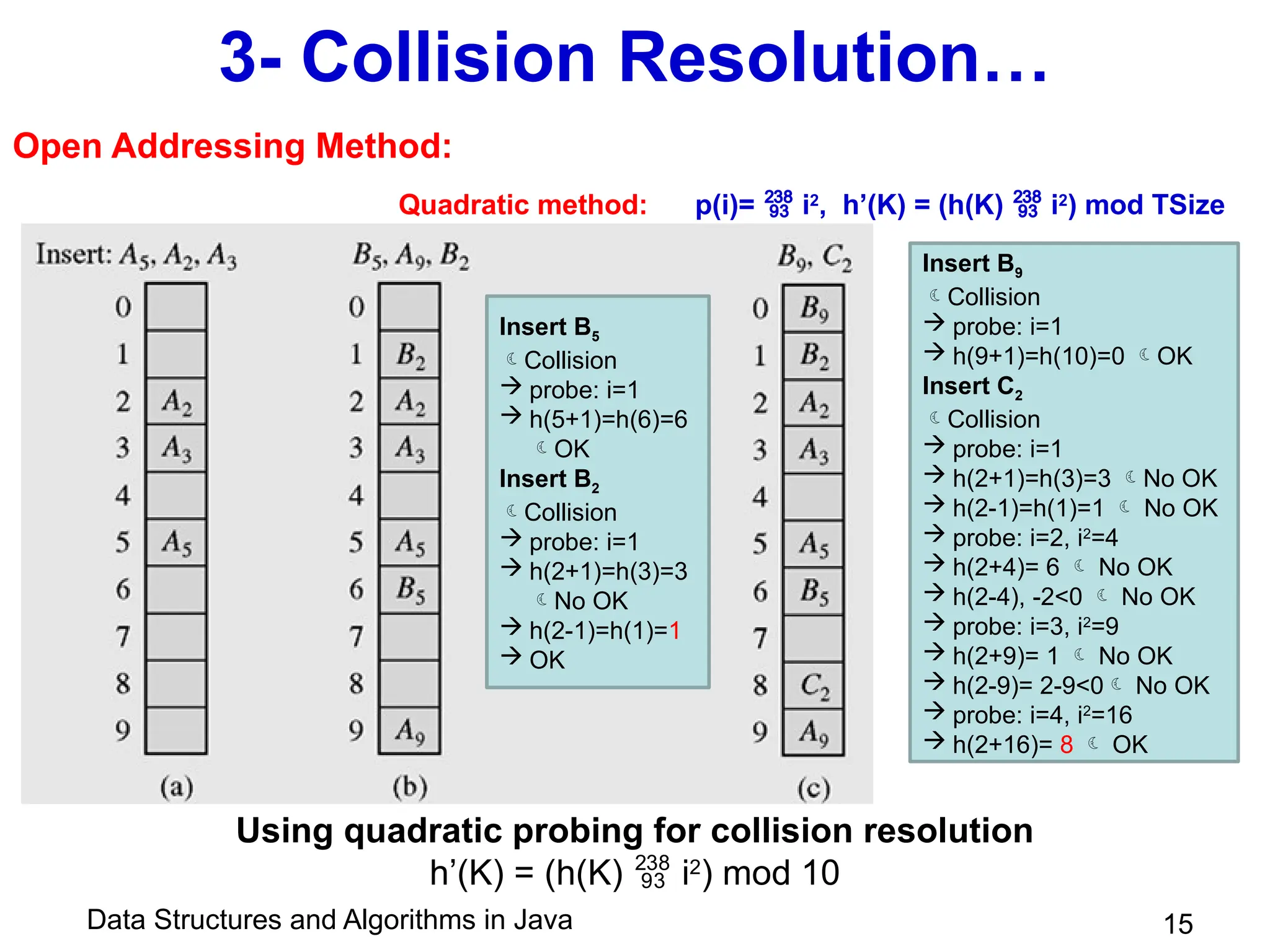 Data Structures and Algorithms in Java 15
3- Collision Resolution…
Using quadratic probing for collision resolution
h’(K) = (h(K)  i2
) mod 10
Insert B5
Collision
 probe: i=1
 h(5+1)=h(6)=6
OK
Insert B2
Collision
 probe: i=1
 h(2+1)=h(3)=3
No OK
 h(2-1)=h(1)=1
 OK
Insert B9
Collision
 probe: i=1
 h(9+1)=h(10)=0 OK
Insert C2
Collision
 probe: i=1
 h(2+1)=h(3)=3 No OK
 h(2-1)=h(1)=1  No OK
 probe: i=2, i2
=4
 h(2+4)= 6  No OK
 h(2-4), -2<0  No OK
 probe: i=3, i2
=9
 h(2+9)= 1  No OK
 h(2-9)= 2-9<0 No OK
 probe: i=4, i2
=16
 h(2+16)= 8  OK
Quadratic method: p(i)=  i2
, h’(K) = (h(K)  i2
) mod TSize
Open Addressing Method:
 