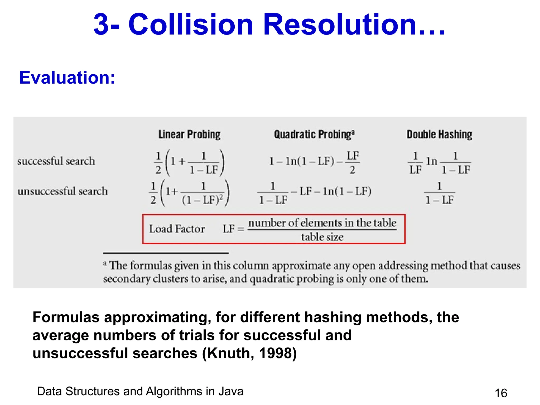 Data Structures and Algorithms in Java 16
3- Collision Resolution…
Formulas approximating, for different hashing methods, the
average numbers of trials for successful and
unsuccessful searches (Knuth, 1998)
Evaluation:
 