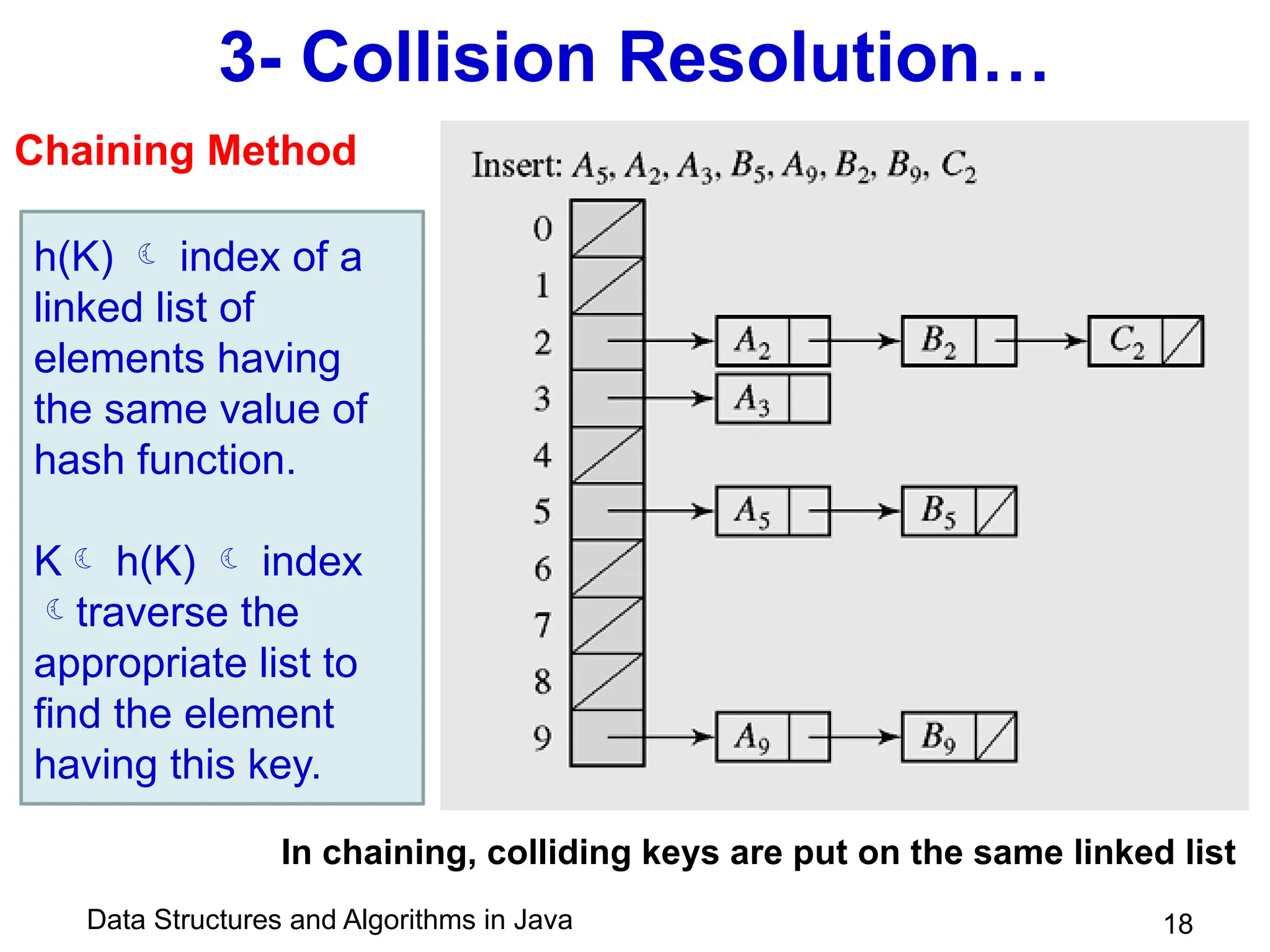Data Structures and Algorithms in Java 18
3- Collision Resolution…
In chaining, colliding keys are put on the same linked list
h(K)  index of a
linked list of
elements having
the same value of
hash function.
K h(K)  index
traverse the
appropriate list to
find the element
having this key.
Chaining Method
 