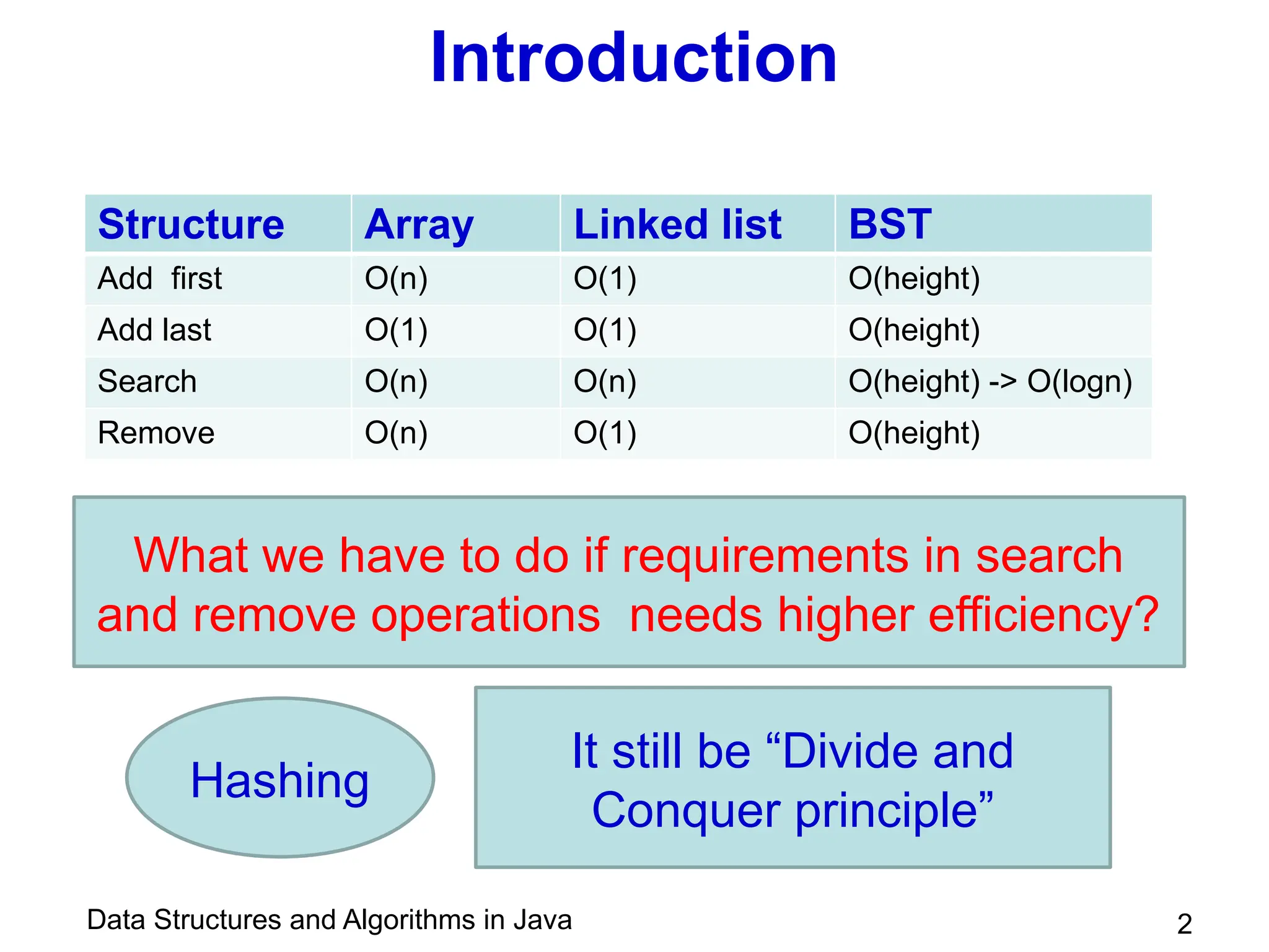 Data Structures and Algorithms in Java
Introduction
2
Structure Array Linked list BST
Add first O(n) O(1) O(height)
Add last O(1) O(1) O(height)
Search O(n) O(n) O(height) -> O(logn)
Remove O(n) O(1) O(height)
What we have to do if requirements in search
and remove operations needs higher efficiency?
Hashing
It still be “Divide and
Conquer principle”
 
