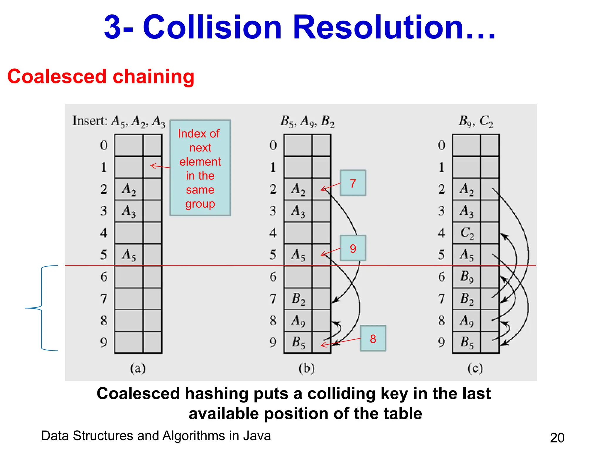 Data Structures and Algorithms in Java 20
3- Collision Resolution…
Coalesced hashing puts a colliding key in the last
available position of the table
Index of
next
element
in the
same
group
7
Coalesced chaining
9
8
 