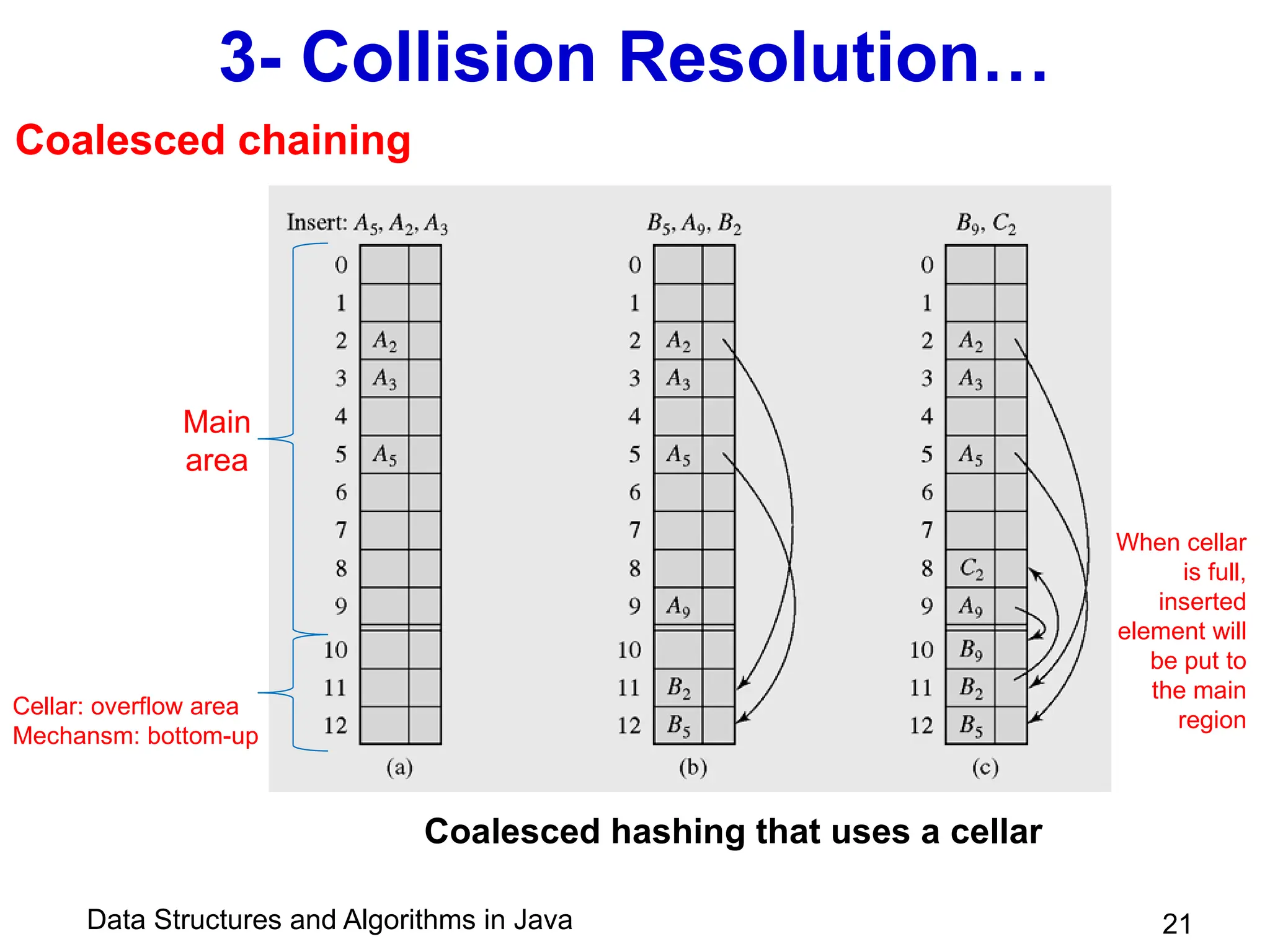 Data Structures and Algorithms in Java 21
3- Collision Resolution…
Coalesced hashing that uses a cellar
Cellar: overflow area
Mechansm: bottom-up
Main
area
When cellar
is full,
inserted
element will
be put to
the main
region
Coalesced chaining
 