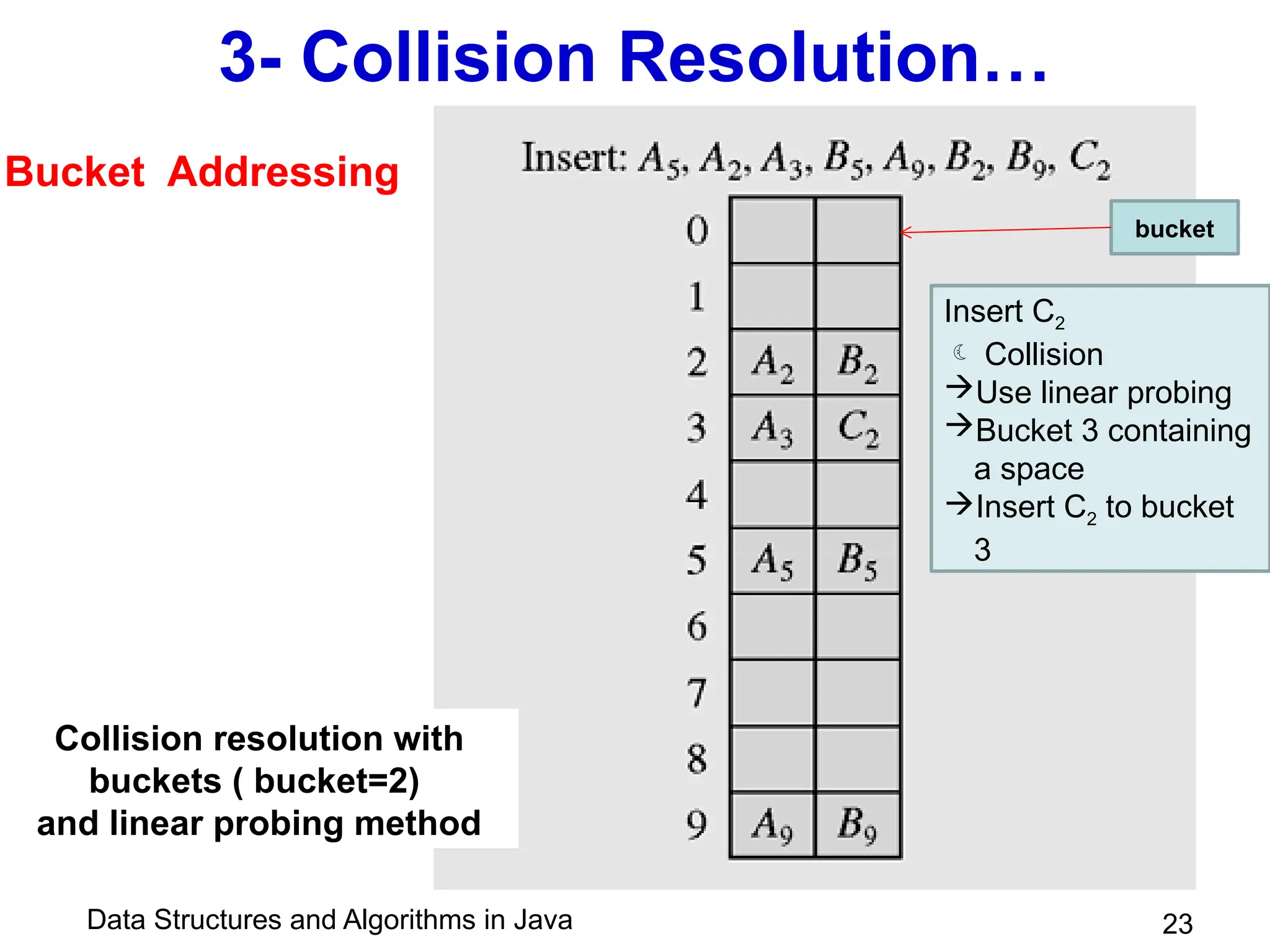 Data Structures and Algorithms in Java 23
3- Collision Resolution…
Insert C2
 Collision
Use linear probing
Bucket 3 containing
a space
Insert C2 to bucket
3
bucket
Bucket Addressing
Collision resolution with
buckets ( bucket=2)
and linear probing method
 