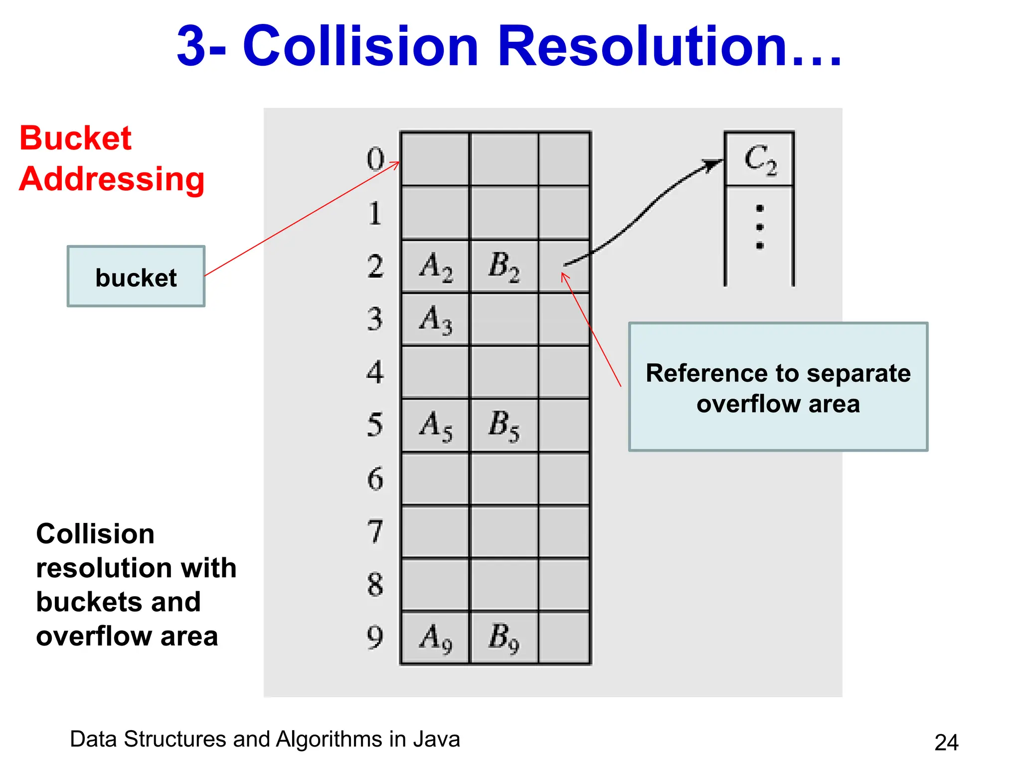 Data Structures and Algorithms in Java 24
3- Collision Resolution…
Collision
resolution with
buckets and
overflow area
bucket
Reference to separate
overflow area
Bucket
Addressing
 