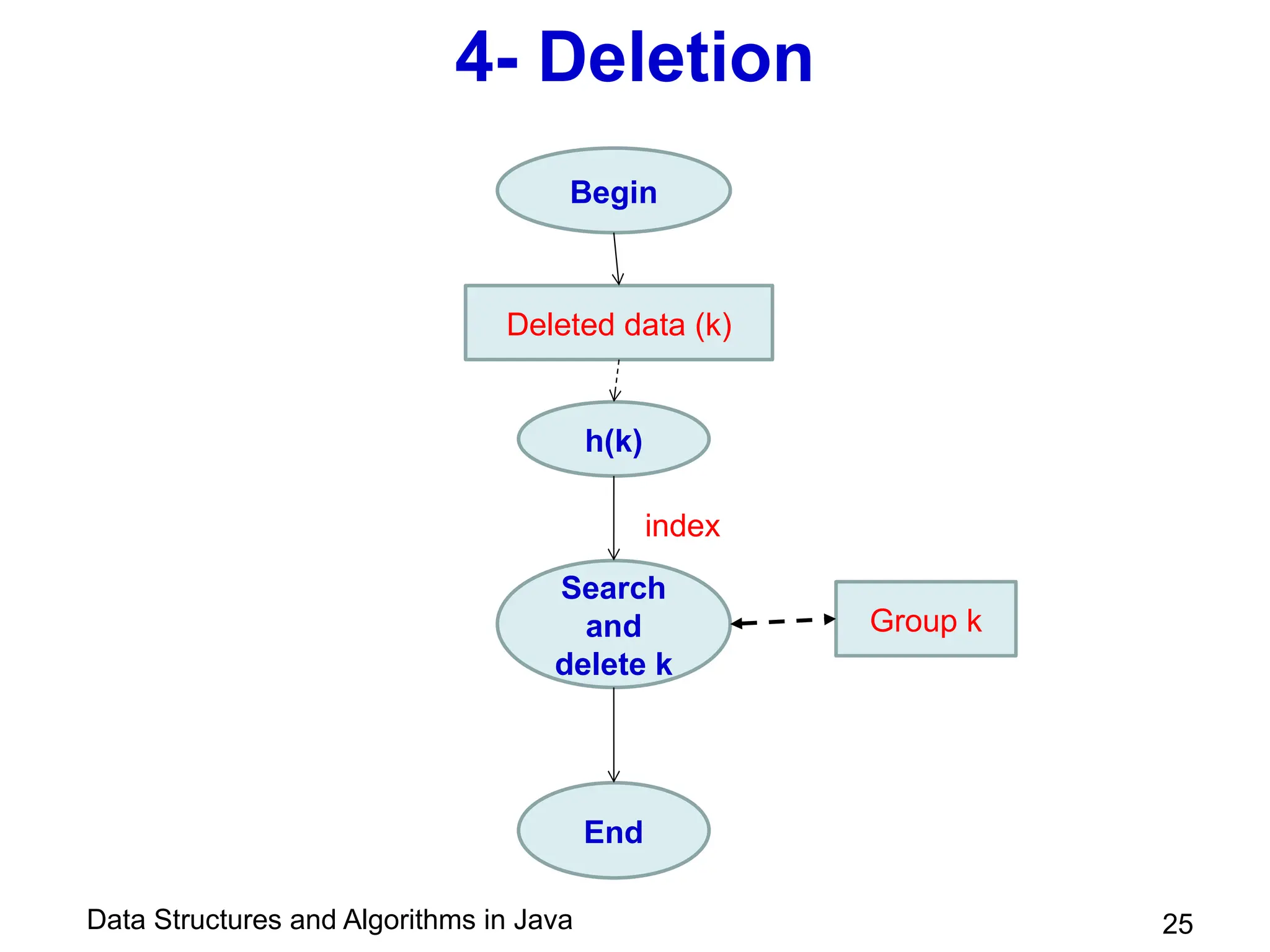 Data Structures and Algorithms in Java
4- Deletion
25
Deleted data (k)
h(k)
index
Group k
Search
and
delete k
End
Begin
 