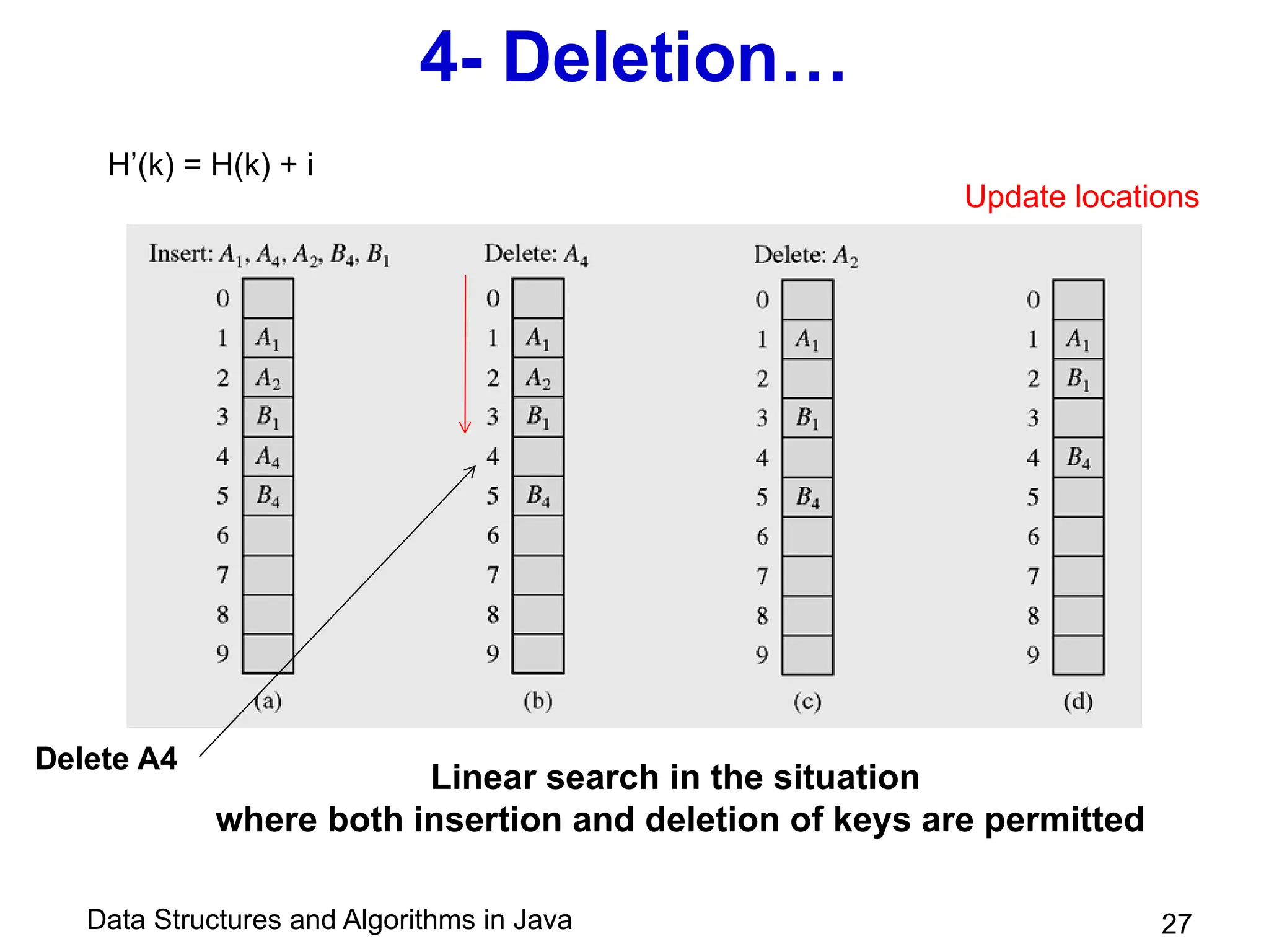 Data Structures and Algorithms in Java 27
4- Deletion…
Linear search in the situation
where both insertion and deletion of keys are permitted
H’(k) = H(k) + i
Update locations
Delete A4
 