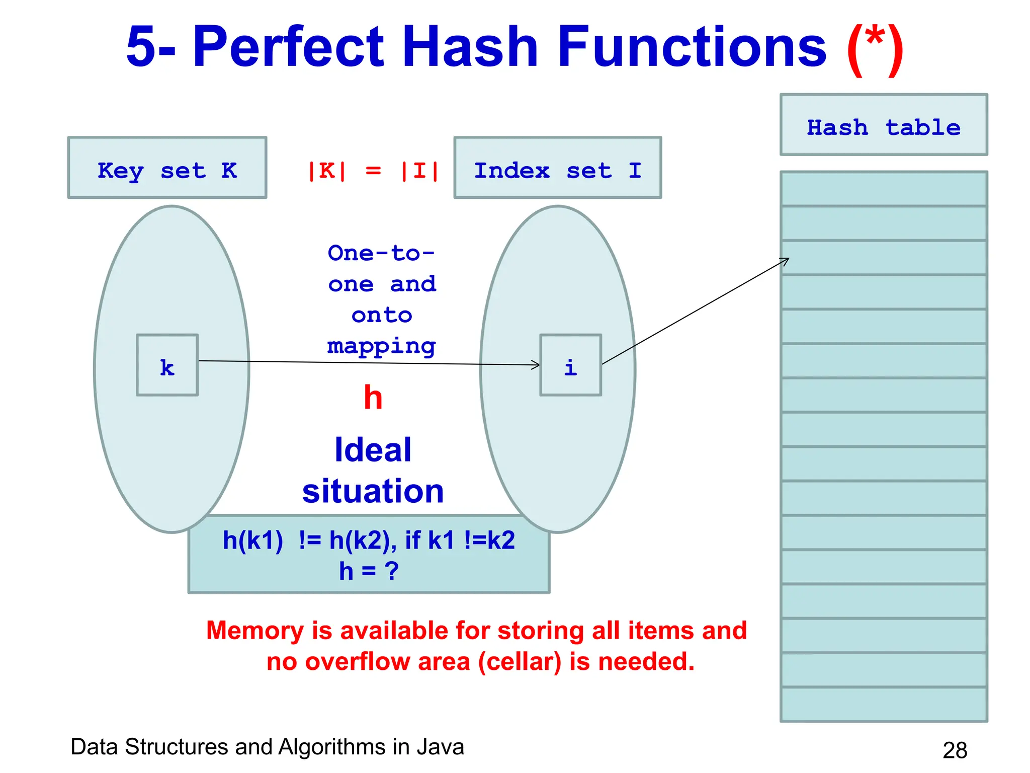 Data Structures and Algorithms in Java
h(k1) != h(k2), if k1 !=k2
h = ?
28
5- Perfect Hash Functions (*)
Key set K Index set I
Hash table
Ideal
situation
|K| = |I|
One-to-
one and
onto
mapping
h
Memory is available for storing all items and
no overflow area (cellar) is needed.
k i
 
