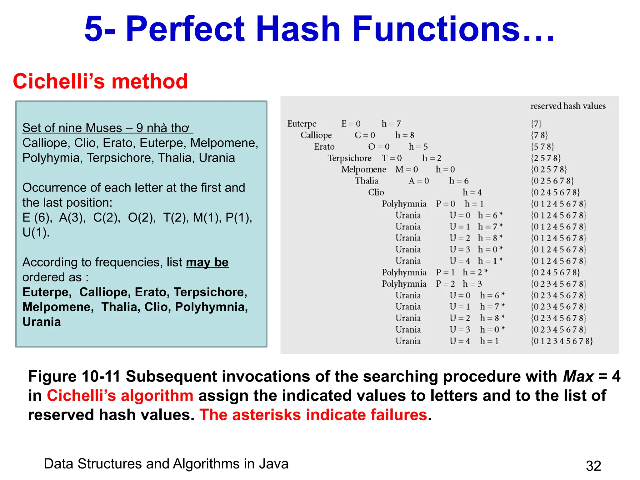 Data Structures and Algorithms in Java 32
5- Perfect Hash Functions…
Figure 10-11 Subsequent invocations of the searching procedure with Max = 4
in Cichelli’s algorithm assign the indicated values to letters and to the list of
reserved hash values. The asterisks indicate failures.
Set of nine Muses – 9 nhà thơ
Calliope, Clio, Erato, Euterpe, Melpomene,
Polyhymia, Terpsichore, Thalia, Urania
Occurrence of each letter at the first and
the last position:
E (6), A(3), C(2), O(2), T(2), M(1), P(1),
U(1).
According to frequencies, list may be
ordered as :
Euterpe, Calliope, Erato, Terpsichore,
Melpomene, Thalia, Clio, Polyhymnia,
Urania
Cichelli’s method
 
