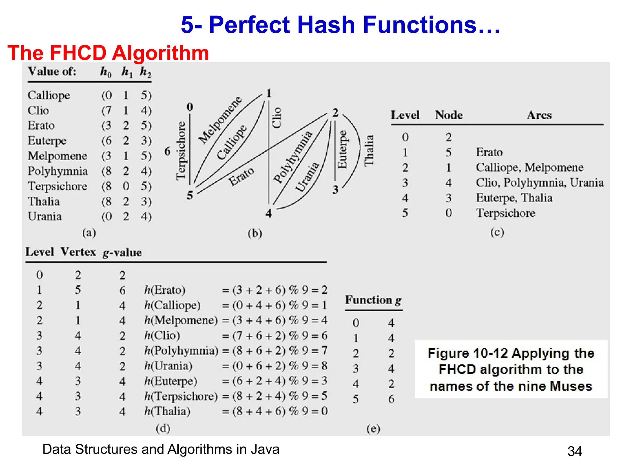 Data Structures and Algorithms in Java 34
5- Perfect Hash Functions…
The FHCD Algorithm
 