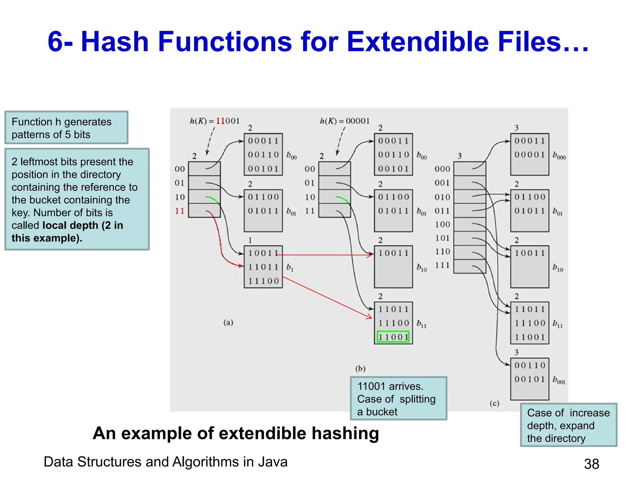 Data Structures and Algorithms in Java 38
6- Hash Functions for Extendible Files…
An example of extendible hashing
Function h generates
patterns of 5 bits
2 leftmost bits present the
position in the directory
containing the reference to
the bucket containing the
key. Number of bits is
called local depth (2 in
this example).
11001 arrives.
Case of splitting
a bucket Case of increase
depth, expand
the directory
 