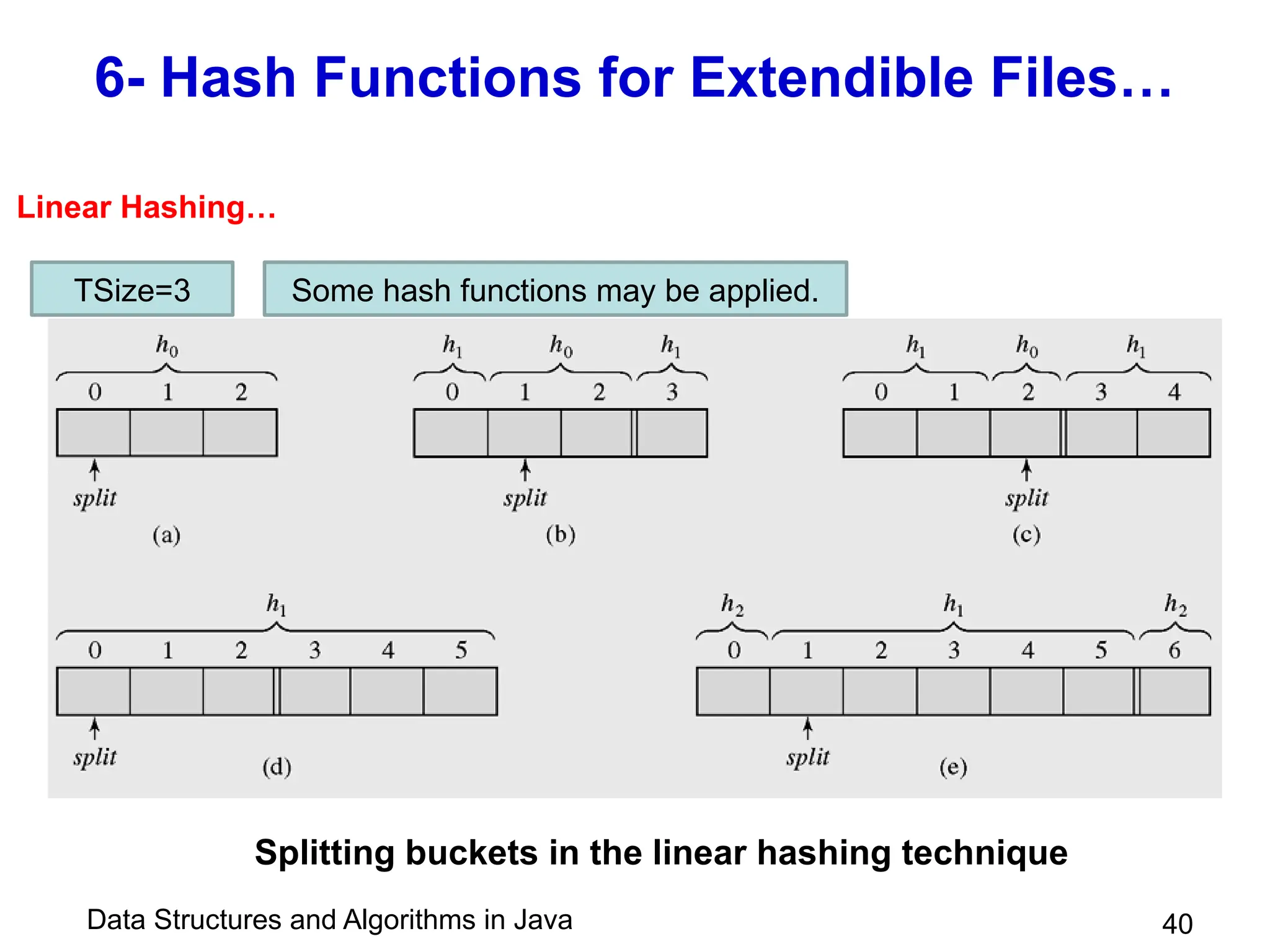 Data Structures and Algorithms in Java 40
6- Hash Functions for Extendible Files…
Splitting buckets in the linear hashing technique
TSize=3 Some hash functions may be applied.
Linear Hashing…
 