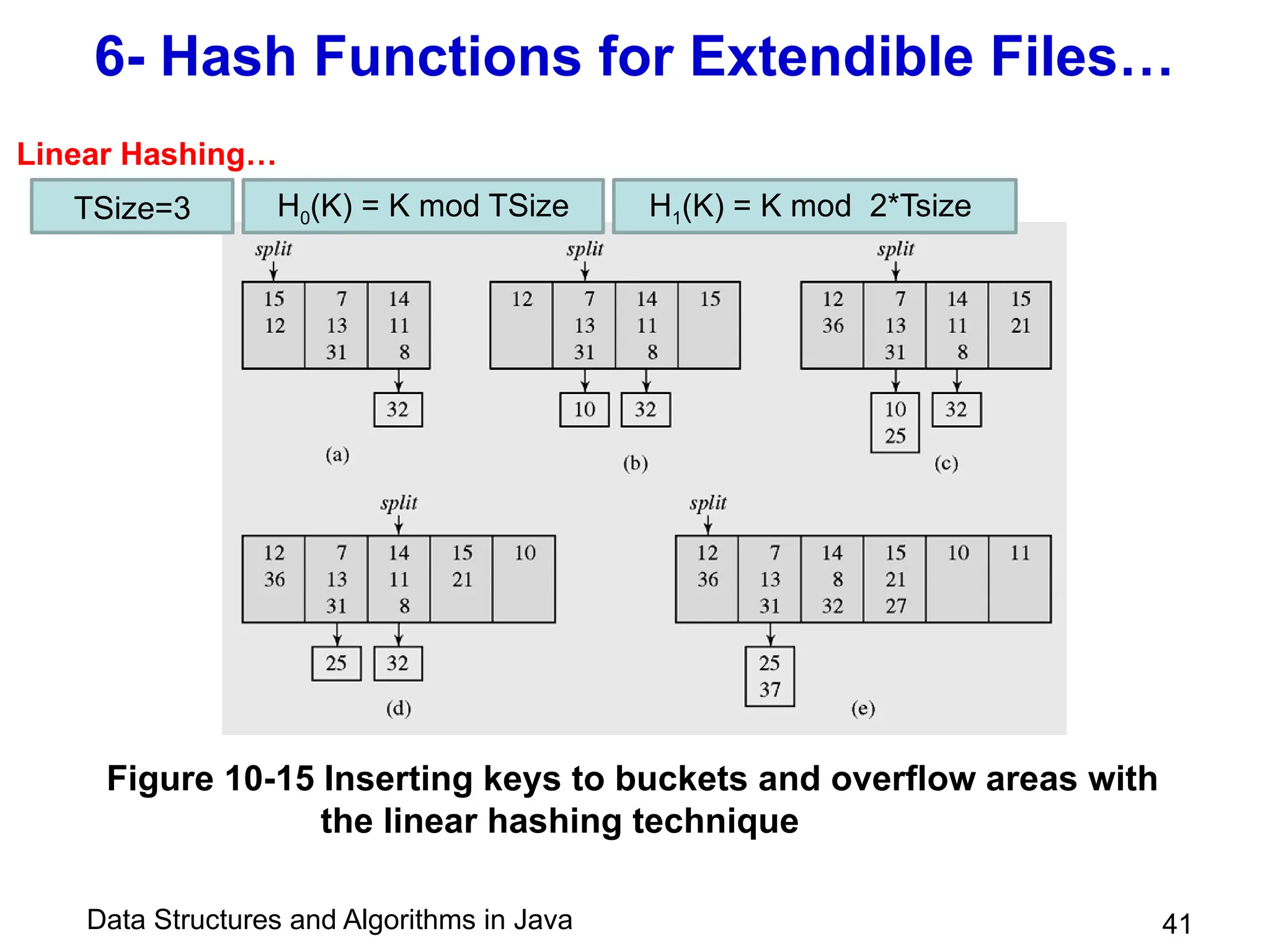 Data Structures and Algorithms in Java 41
6- Hash Functions for Extendible Files…
Figure 10-15 Inserting keys to buckets and overflow areas with
the linear hashing technique
TSize=3 H0(K) = K mod TSize H1(K) = K mod 2*Tsize
Linear Hashing…
 