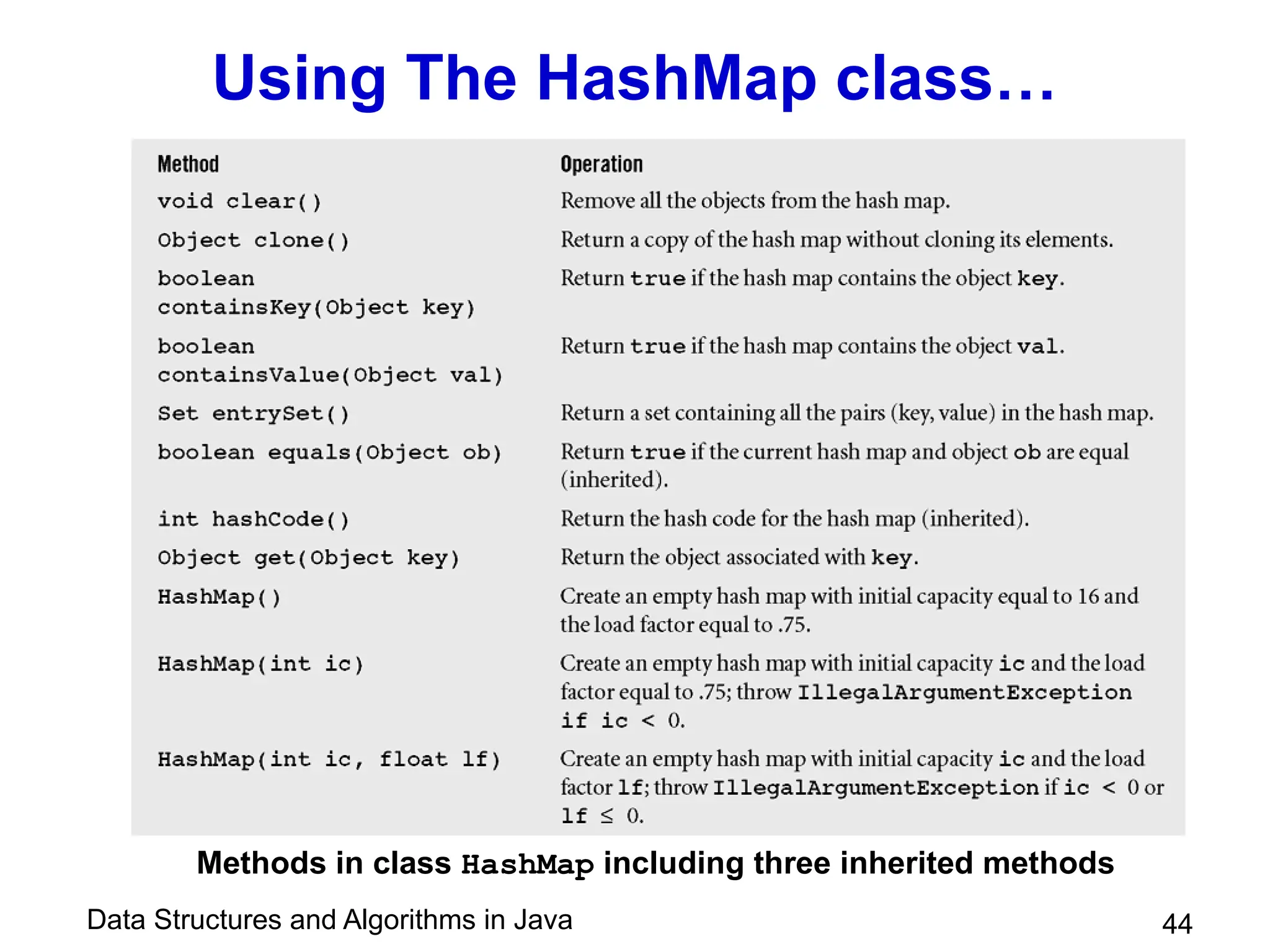 Data Structures and Algorithms in Java 44
Using The HashMap class…
Methods in class HashMap including three inherited methods
 