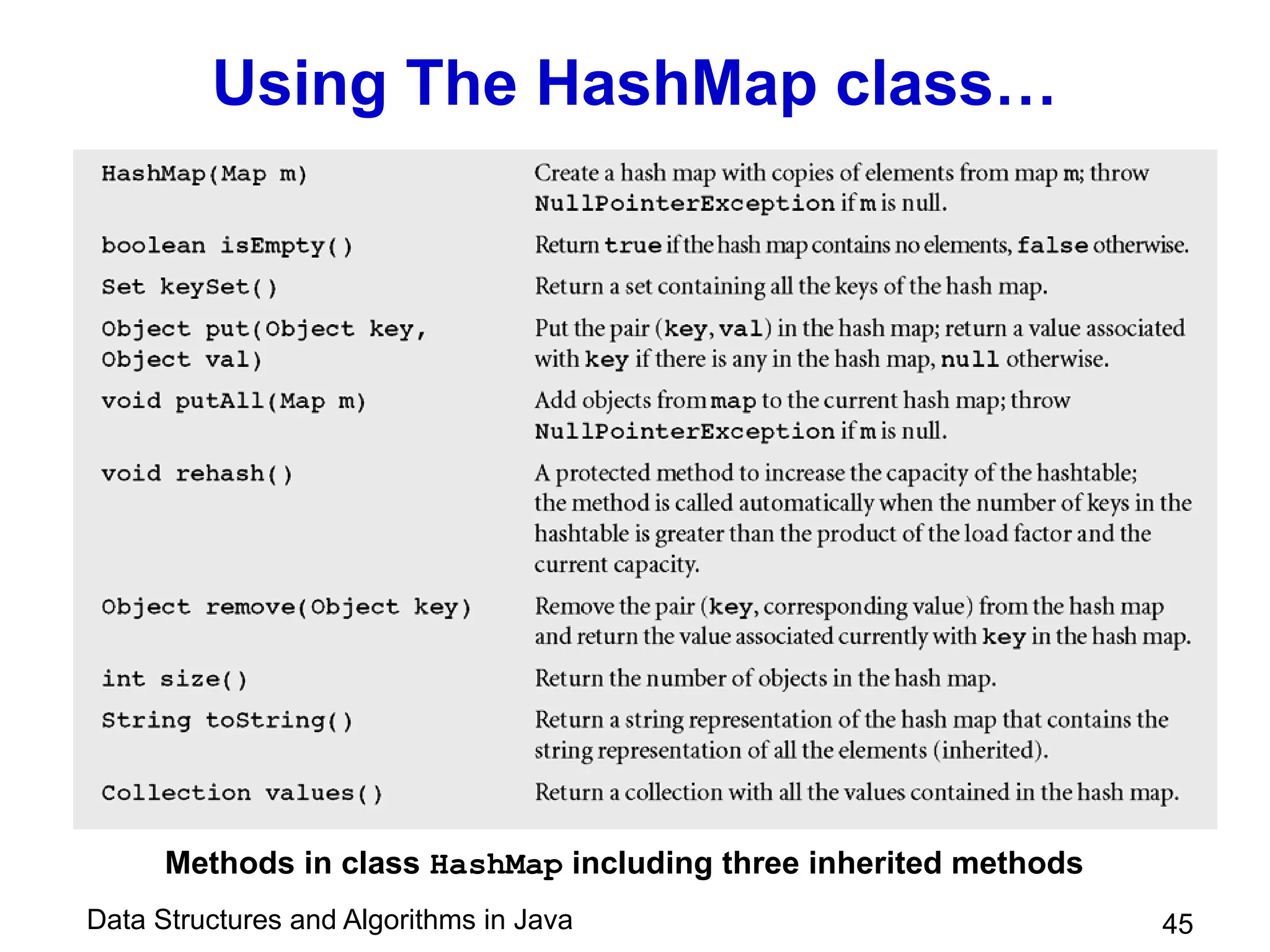 Data Structures and Algorithms in Java 45
Using The HashMap class…
Methods in class HashMap including three inherited methods
 