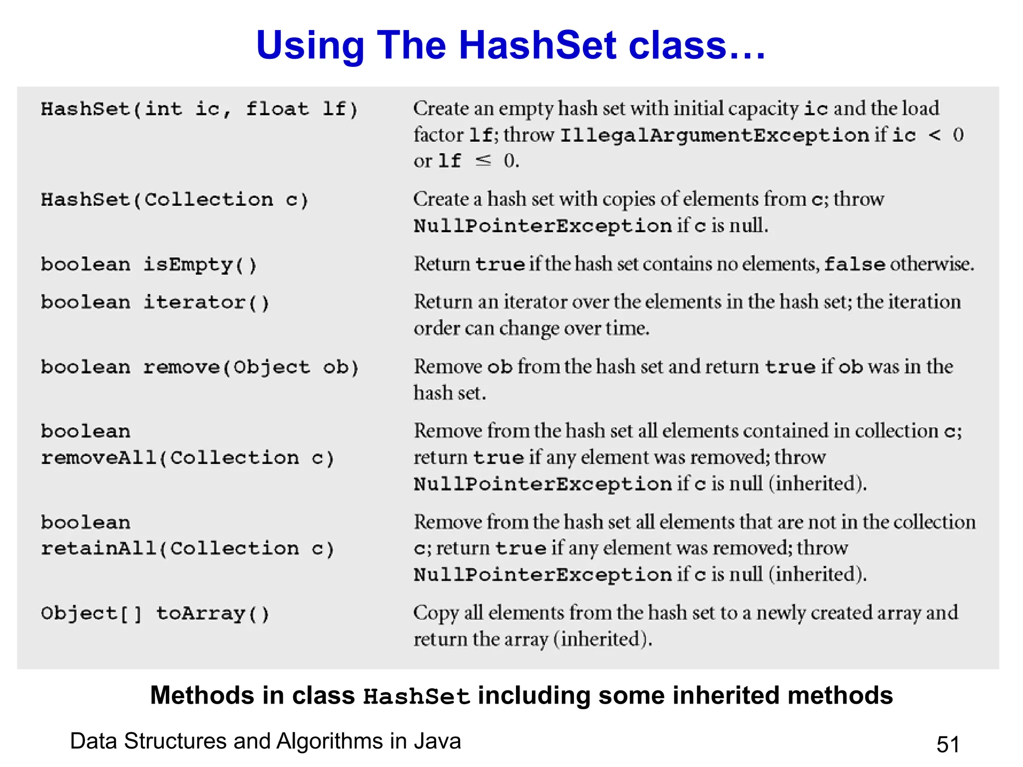 Data Structures and Algorithms in Java 51
Using The HashSet class…
Methods in class HashSet including some inherited methods
 