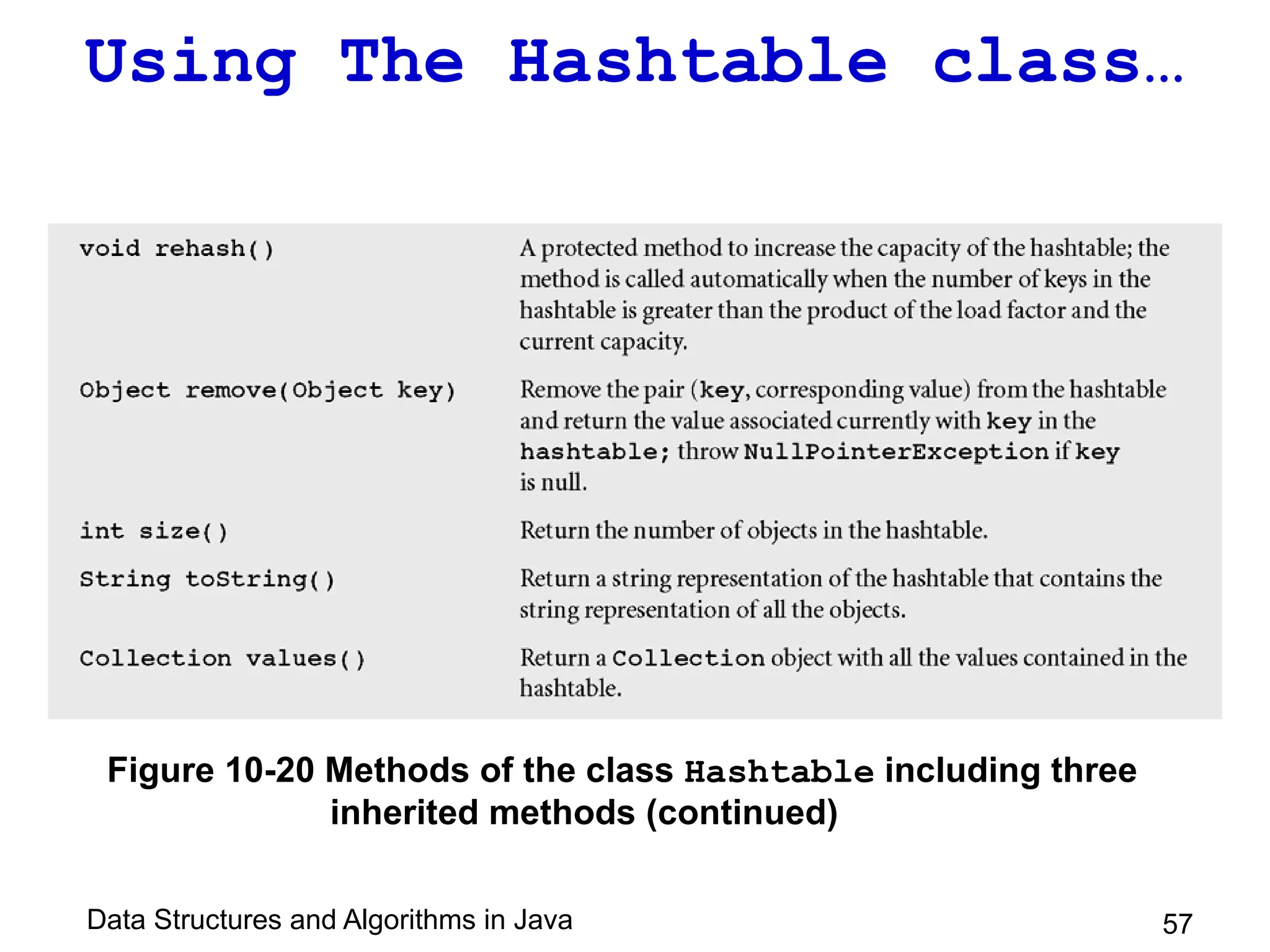 Data Structures and Algorithms in Java 57
Using The Hashtable class…
Figure 10-20 Methods of the class Hashtable including three
inherited methods (continued)
 