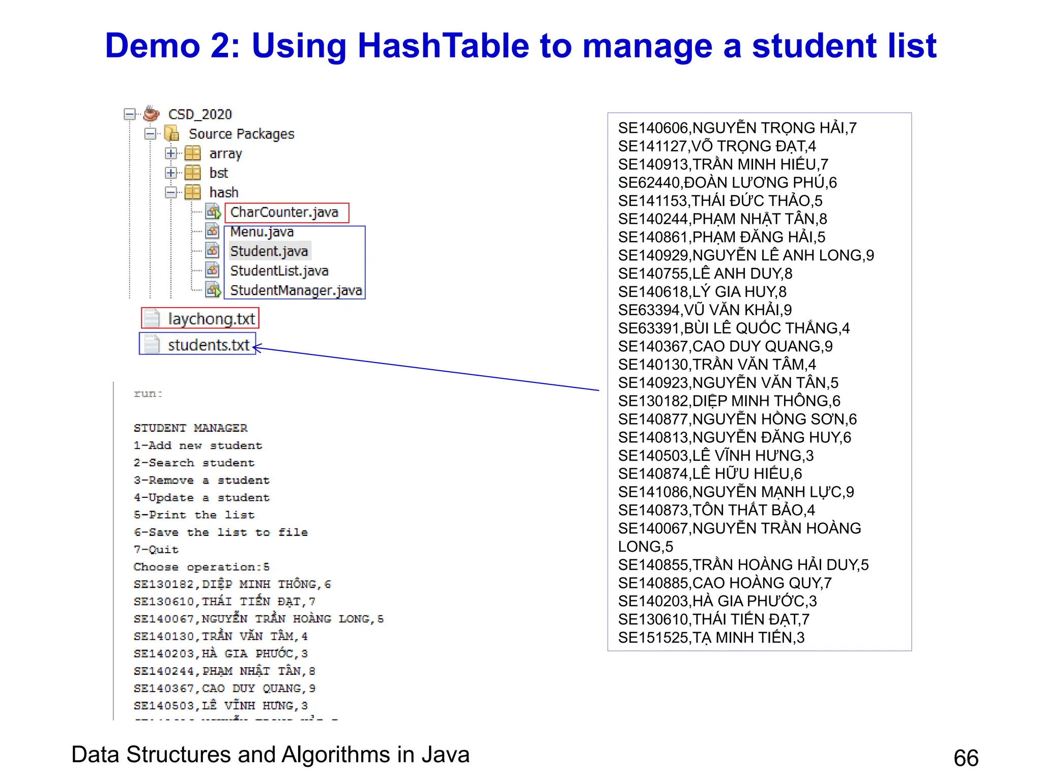 Data Structures and Algorithms in Java
Demo 2: Using HashTable to manage a student list
66
SE140606,NGUYỄN TRỌNG HẢI,7
SE141127,VÕ TRỌNG ĐẠT,4
SE140913,TRẦN MINH HIẾU,7
SE62440,ĐOÀN LƯƠNG PHÚ,6
SE141153,THÁI ĐỨC THẢO,5
SE140244,PHẠM NHẬT TÂN,8
SE140861,PHẠM ĐĂNG HẢI,5
SE140929,NGUYỄN LÊ ANH LONG,9
SE140755,LÊ ANH DUY,8
SE140618,LÝ GIA HUY,8
SE63394,VŨ VĂN KHẢI,9
SE63391,BÙI LÊ QUỐC THẮNG,4
SE140367,CAO DUY QUANG,9
SE140130,TRẦN VĂN TÂM,4
SE140923,NGUYỄN VĂN TÂN,5
SE130182,DIỆP MINH THÔNG,6
SE140877,NGUYỄN HỒNG SƠN,6
SE140813,NGUYỄN ĐĂNG HUY,6
SE140503,LÊ VĨNH HƯNG,3
SE140874,LÊ HỮU HIẾU,6
SE141086,NGUYỄN MẠNH LỰC,9
SE140873,TÔN THẤT BẢO,4
SE140067,NGUYỄN TRẦN HOÀNG
LONG,5
SE140855,TRẦN HOÀNG HẢI DUY,5
SE140885,CAO HOÀNG QUY,7
SE140203,HÀ GIA PHƯỚC,3
SE130610,THÁI TIẾN ĐẠT,7
SE151525,TẠ MINH TIẾN,3
 