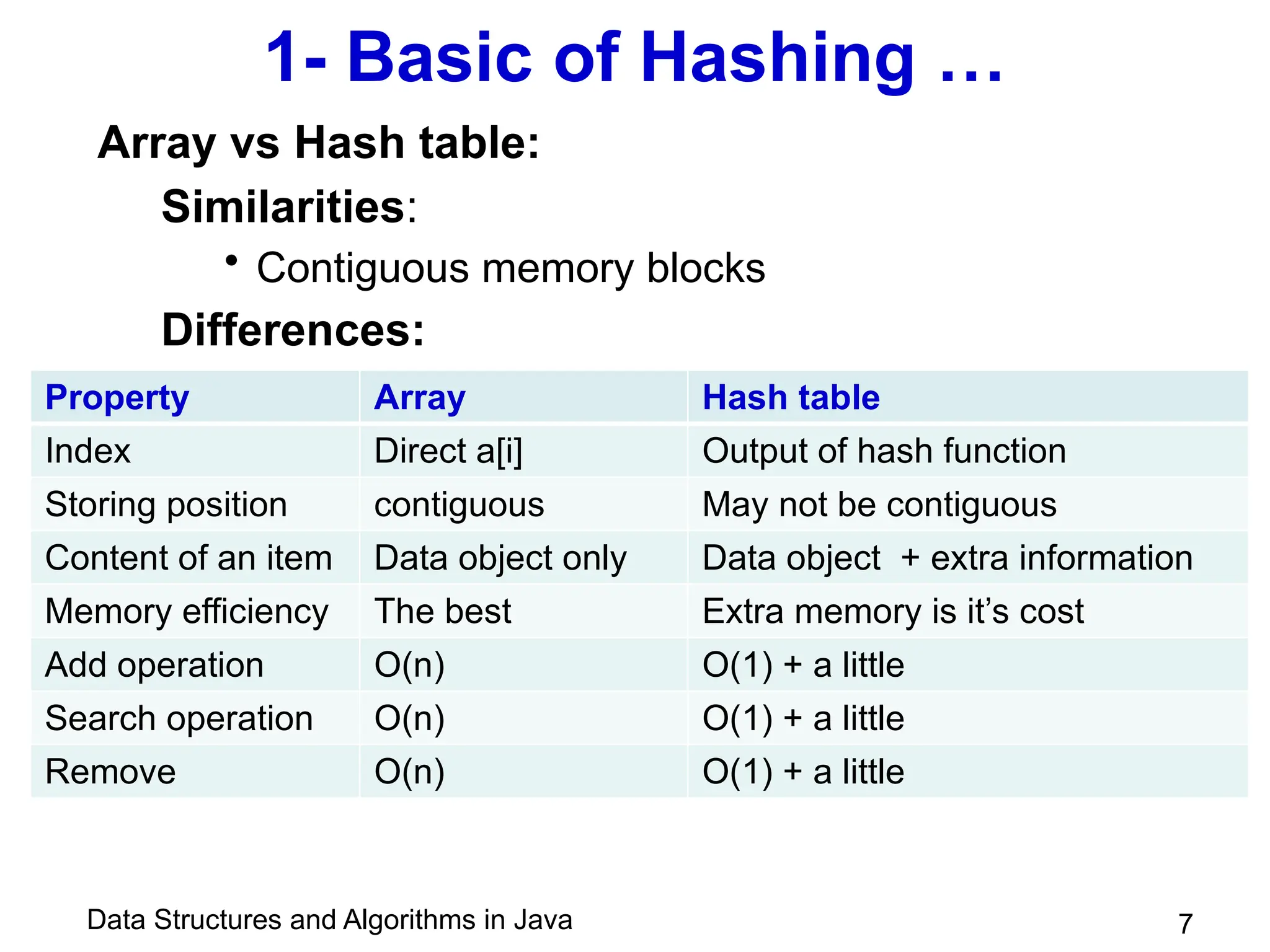 Data Structures and Algorithms in Java
1- Basic of Hashing …
Array vs Hash table:
Similarities:
• Contiguous memory blocks
Differences:
7
Property Array Hash table
Index Direct a[i] Output of hash function
Storing position contiguous May not be contiguous
Content of an item Data object only Data object + extra information
Memory efficiency The best Extra memory is it’s cost
Add operation O(n) O(1) + a little
Search operation O(n) O(1) + a little
Remove O(n) O(1) + a little
 