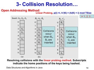 Data Structures and Algorithms in Java 14
3- Collision Resolution…
Linear Probing, p(i) =i, h’(K) = (h(K) + i) mod TSize
Resolving collisions with the linear probing method. Subscripts
indicate the home positions of the keys being hashed.
Open Addressing Method:
i= 1, 2, 3…
 