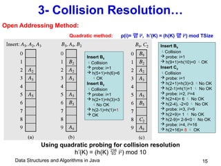 Data Structures and Algorithms in Java 15
3- Collision Resolution…
Using quadratic probing for collision resolution
h’(K) = (h(K)  i2
) mod 10
Insert B5
Collision
 probe: i=1
 h(5+1)=h(6)=6
OK
Insert B2
Collision
 probe: i=1
 h(2+1)=h(3)=3
No OK
 h(2-1)=h(1)=1
 OK
Insert B9
Collision
 probe: i=1
 h(9+1)=h(10)=0 OK
Insert C2
Collision
 probe: i=1
 h(2+1)=h(3)=3 No OK
 h(2-1)=h(1)=1  No OK
 probe: i=2, i2
=4
 h(2+4)= 6  No OK
 h(2-4), -2<0  No OK
 probe: i=3, i2
=9
 h(2+9)= 1  No OK
 h(2-9)= 2-9<0 No OK
 probe: i=4, i2
=16
 h(2+16)= 8  OK
Quadratic method: p(i)=  i2
, h’(K) = (h(K)  i2
) mod TSize
Open Addressing Method:
 