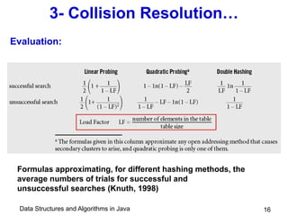 Data Structures and Algorithms in Java 16
3- Collision Resolution…
Formulas approximating, for different hashing methods, the
average numbers of trials for successful and
unsuccessful searches (Knuth, 1998)
Evaluation:
 