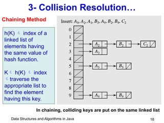 Data Structures and Algorithms in Java 18
3- Collision Resolution…
In chaining, colliding keys are put on the same linked list
h(K)  index of a
linked list of
elements having
the same value of
hash function.
K h(K)  index
traverse the
appropriate list to
find the element
having this key.
Chaining Method
 