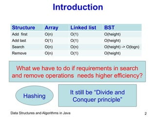 Data Structures and Algorithms in Java
Introduction
2
Structure Array Linked list BST
Add first O(n) O(1) O(height)
Add last O(1) O(1) O(height)
Search O(n) O(n) O(height) -> O(logn)
Remove O(n) O(1) O(height)
What we have to do if requirements in search
and remove operations needs higher efficiency?
Hashing
It still be “Divide and
Conquer principle”
 