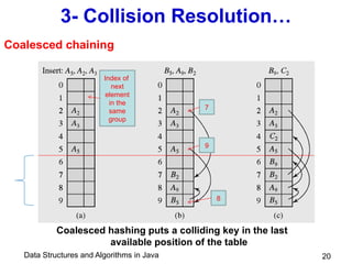 Data Structures and Algorithms in Java 20
3- Collision Resolution…
Coalesced hashing puts a colliding key in the last
available position of the table
Index of
next
element
in the
same
group
7
Coalesced chaining
9
8
 