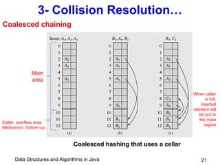Data Structures and Algorithms in Java 21
3- Collision Resolution…
Coalesced hashing that uses a cellar
Cellar: overflow area
Mechansm: bottom-up
Main
area
When cellar
is full,
inserted
element will
be put to
the main
region
Coalesced chaining
 