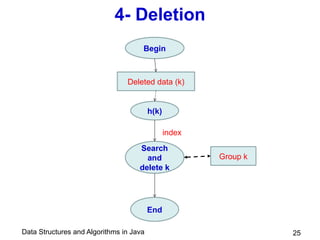 Data Structures and Algorithms in Java
4- Deletion
25
Deleted data (k)
h(k)
index
Group k
Search
and
delete k
End
Begin
 