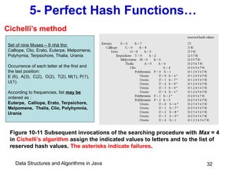 Data Structures and Algorithms in Java 32
5- Perfect Hash Functions…
Figure 10-11 Subsequent invocations of the searching procedure with Max = 4
in Cichelli’s algorithm assign the indicated values to letters and to the list of
reserved hash values. The asterisks indicate failures.
Set of nine Muses – 9 nhà thơ
Calliope, Clio, Erato, Euterpe, Melpomene,
Polyhymia, Terpsichore, Thalia, Urania
Occurrence of each letter at the first and
the last position:
E (6), A(3), C(2), O(2), T(2), M(1), P(1),
U(1).
According to frequencies, list may be
ordered as :
Euterpe, Calliope, Erato, Terpsichore,
Melpomene, Thalia, Clio, Polyhymnia,
Urania
Cichelli’s method
 