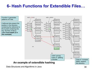 Data Structures and Algorithms in Java 38
6- Hash Functions for Extendible Files…
An example of extendible hashing
Function h generates
patterns of 5 bits
2 leftmost bits present the
position in the directory
containing the reference to
the bucket containing the
key. Number of bits is
called local depth (2 in
this example).
11001 arrives.
Case of splitting
a bucket Case of increase
depth, expand
the directory
 