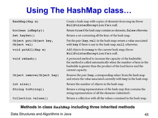 Data Structures and Algorithms in Java 45
Using The HashMap class…
Methods in class HashMap including three inherited methods
 