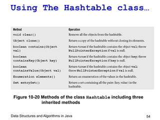Data Structures and Algorithms in Java 54
Using The Hashtable class…
Figure 10-20 Methods of the class Hashtable including three
inherited methods
 