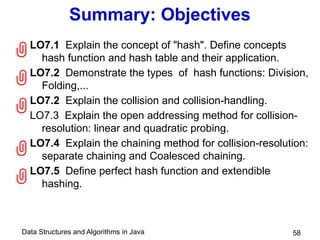 Data Structures and Algorithms in Java
Summary: Objectives
LO7.1 Explain the concept of "hash". Define concepts
hash function and hash table and their application.
LO7.2 Demonstrate the types of hash functions: Division,
Folding,...
LO7.2 Explain the collision and collision-handling.
LO7.3 Explain the open addressing method for collision-
resolution: linear and quadratic probing.
LO7.4 Explain the chaining method for collision-resolution:
separate chaining and Coalesced chaining.
LO7.5 Define perfect hash function and extendible
hashing.
58





 