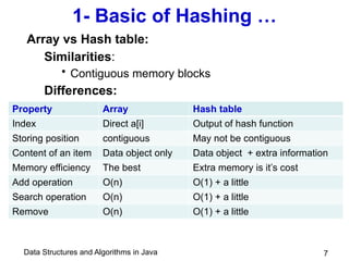 Data Structures and Algorithms in Java
1- Basic of Hashing …
Array vs Hash table:
Similarities:
• Contiguous memory blocks
Differences:
7
Property Array Hash table
Index Direct a[i] Output of hash function
Storing position contiguous May not be contiguous
Content of an item Data object only Data object + extra information
Memory efficiency The best Extra memory is it’s cost
Add operation O(n) O(1) + a little
Search operation O(n) O(1) + a little
Remove O(n) O(1) + a little
 