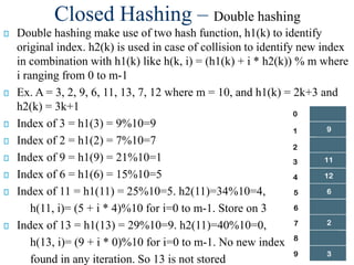 Hashing techniques as searching method.pdf